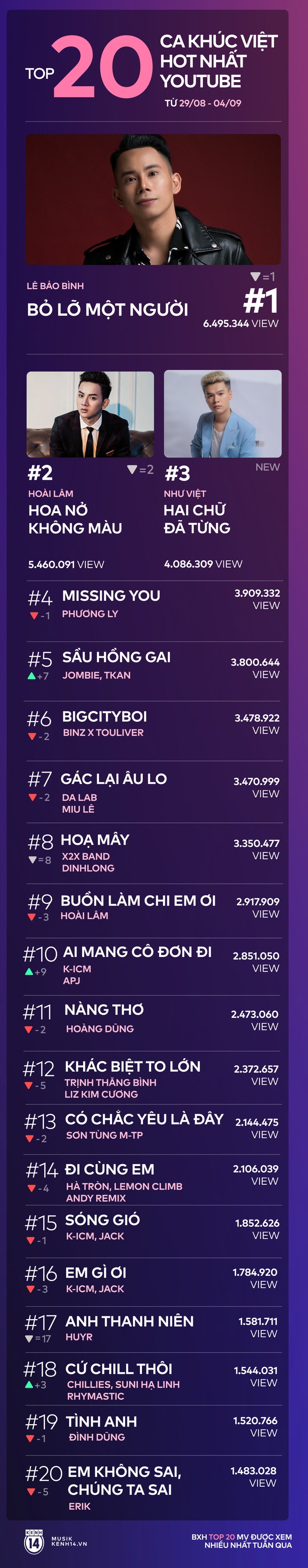 20 ca khúc Việt hot nhất tuần qua: Binz, Erik tiếp tục tuột dốc, K-ICM và gà mới lội ngược dòng ngoạn mục 9 hạng - Ảnh 16.