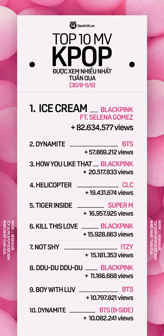 10 MV Kpop được xem nhiều nhất tuần: BLACKPINK chính thức vượt mặt BTS, ITZY lội ngược dòng đầy ấn tượng - Ảnh 12.
