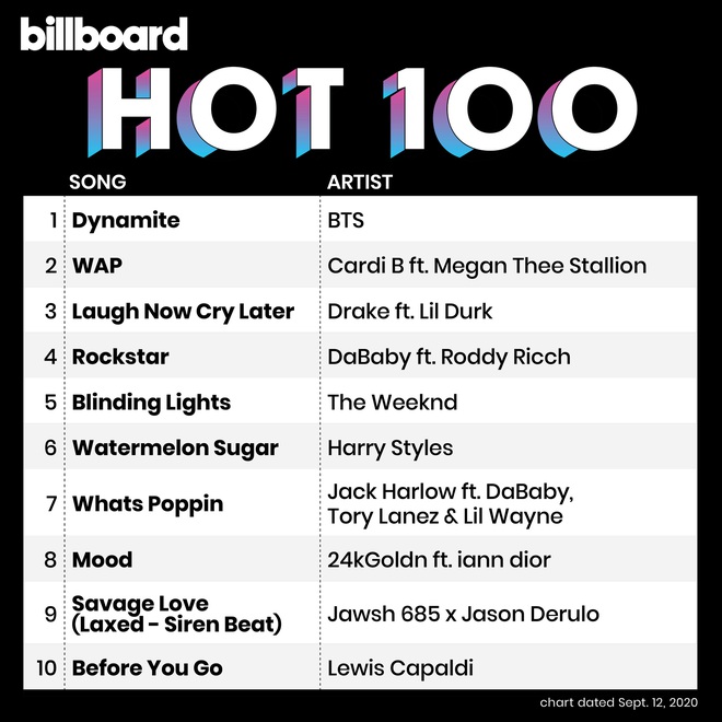 BTS h&uacute; h&eacute;t ầm ĩ khi biết Dynamite #1 Billboard Hot 100 tuần thứ 2, viết d&ograve;ng tweet l&agrave;m ARMY n&agrave;o cũng nghẹn ng&agrave;o - Ảnh 1.