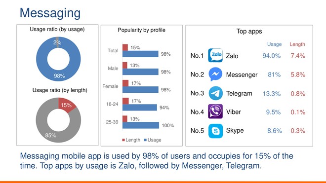 Người Việt hình thành thói quen lướt Facebook, chát chít trên Zalo, mua sắm qua Shopee, book Grab đi làm và thanh toán bằng Momo - Ảnh 6.