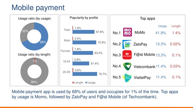 Người Việt hình thành thói quen lướt Facebook, chát chít trên Zalo, mua sắm qua Shopee, book Grab đi làm và thanh toán bằng Momo - Ảnh 14.
