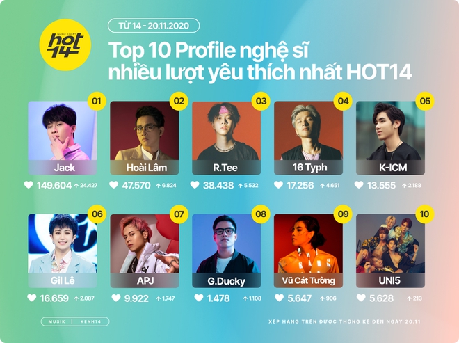 GDucky tăng tốc thăng hạng Top 10 Artist HOT14, Hoài Lâm trở lại bám sát vị trí no.1 của Jack  - Ảnh 1.