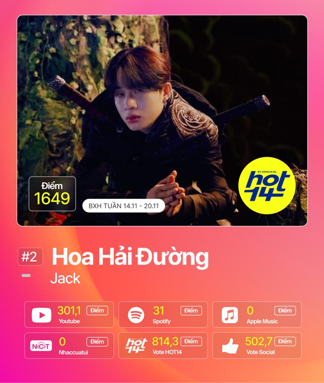 Min tiếp tục giữ vững No.1 trước Jack, MCK và JustaTee debut quá đỉnh nhưng không bất ngờ bằng Hương Ly tại BXH HOT14 tuần này - Ảnh 27.