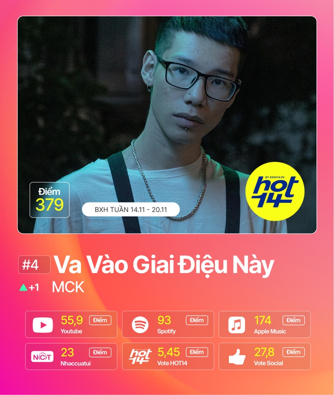 Min tiếp tục giữ vững No.1 trước Jack, MCK và JustaTee debut quá đỉnh nhưng không bất ngờ bằng Hương Ly tại BXH HOT14 tuần này - Ảnh 22.