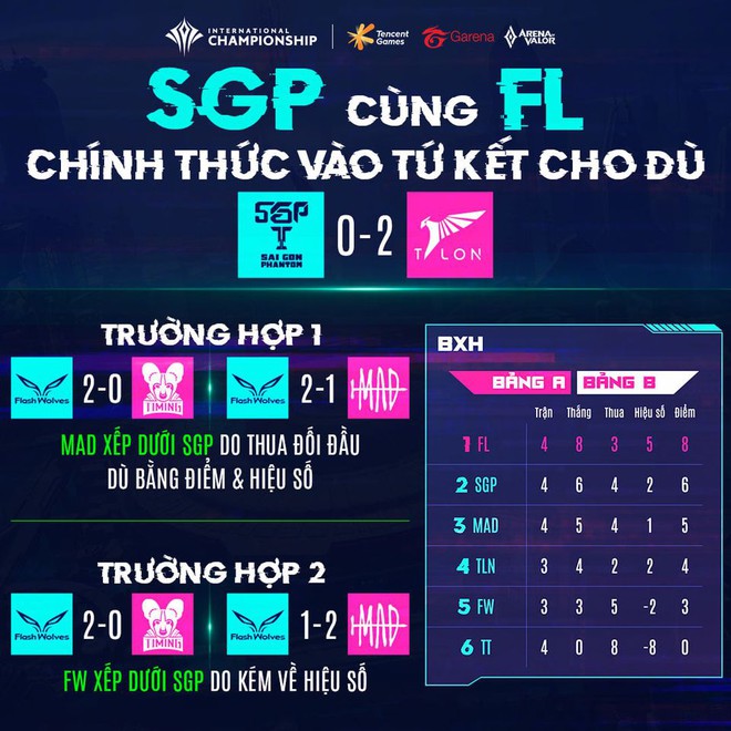 Box Gaming chốt đơn vòng bảng AIC 2020: Toàn bộ đại diện Việt Nam đều chắc chắn vào vòng Tứ kết - Ảnh 3. Box Gaming chốt đơn vòng bảng AIC 2020: Toàn bộ đại diện Việt Nam đều chắc chắn vào vòng Tứ kết - Ảnh 3.