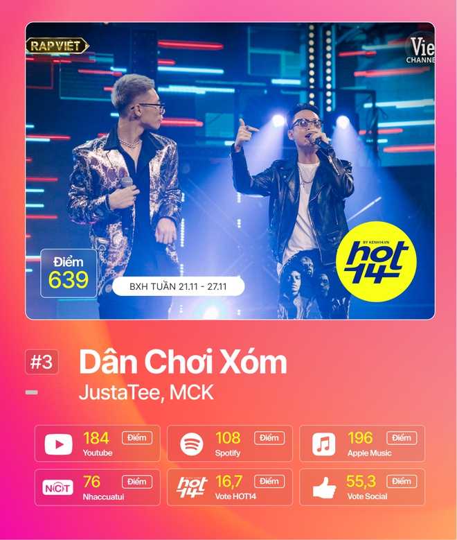 Jack giành lại no.1 từ Min sau 2 tuần, Hiền Hồ cùng Soobin đua tranh gay gắt trong top 5 BXH HOT14 - Ảnh 15.