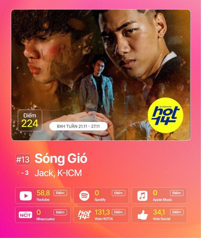 Jack giành lại no.1 từ Min sau 2 tuần, Hiền Hồ cùng Soobin đua tranh gay gắt trong top 5 BXH HOT14 - Ảnh 4.