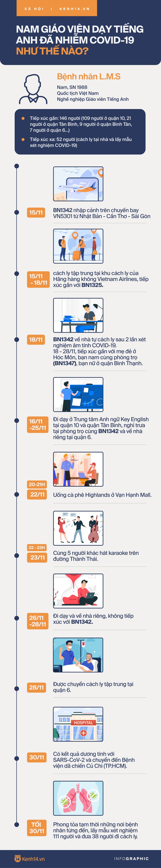 Infographic: Nam giáo viên dạy Tiếng Anh đã nhiễm COVID-19 như thế nào? - Ảnh 1.