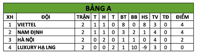 U22 Việt Nam thu nhỏ của Hà Nội FC nguy cơ bị loại sớm ở Giải U21 quốc gia 2020 - Ảnh 3.