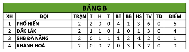 U22 Việt Nam thu nhỏ của Hà Nội FC nguy cơ bị loại sớm ở Giải U21 quốc gia 2020 - Ảnh 4.