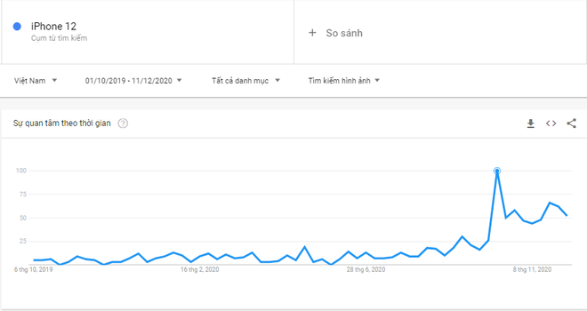 Nhìn từ xu hướng tìm kiếm Google, người Việt càng ngày càng thích iPhone? - Ảnh 3.