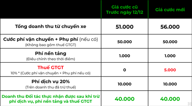 Nối gót Grab, Gojek cũng tăng giá cước - Ảnh 1.