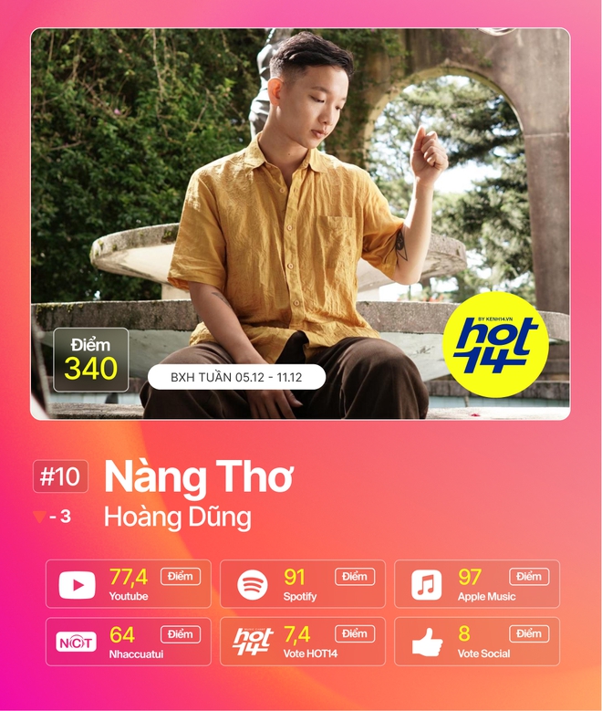 Jack sở hữu no.1 thứ 10 cho Hoa Hải Đường dù có đến 5 nhân tố mới đổ bộ cạnh tranh, Soobin vượt mặt Hiền Hồ và Min tại BXH HOT14 tuần này - Ảnh 6.