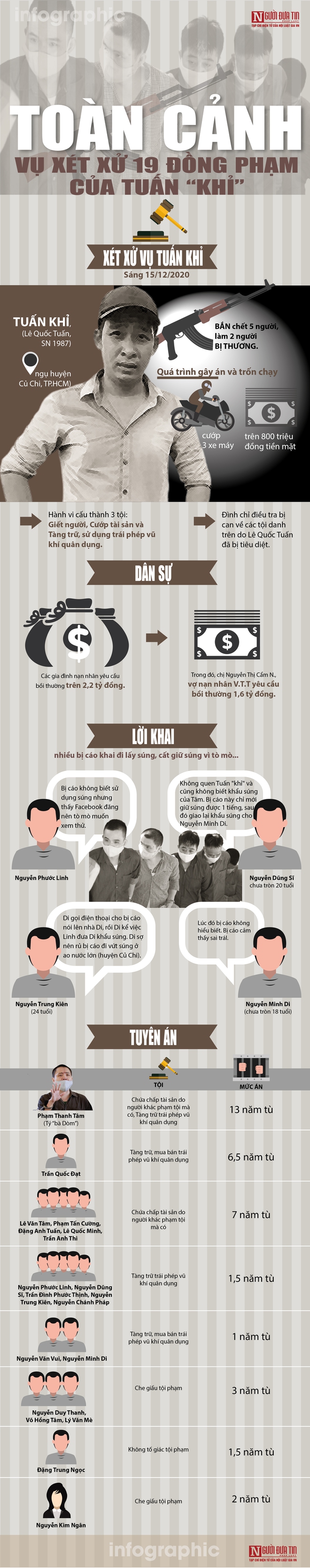 Infographic: Toàn cảnh vụ xét xử 19 đồng phạm của Tuấn “khỉ” - Ảnh 1.