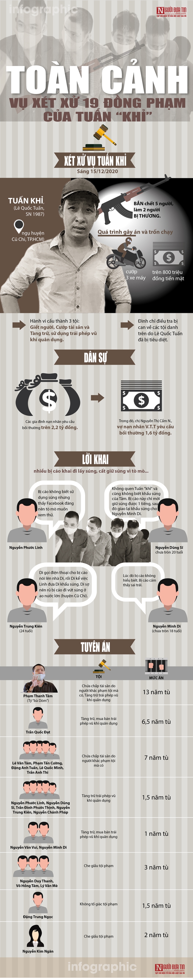 Infographic: To&agrave;n cảnh vụ x&eacute;t xử 19 đồng phạm của Tuấn &ldquo;khỉ&rdquo; - Ảnh 1.