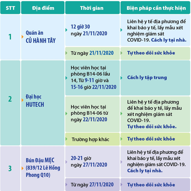 TP.HCM cập nhật 3 địa điểm liên quan các ca Covid-19 mới: Những ai từng đến đây cần liên hệ ngay cơ quan y tế - Ảnh 1.