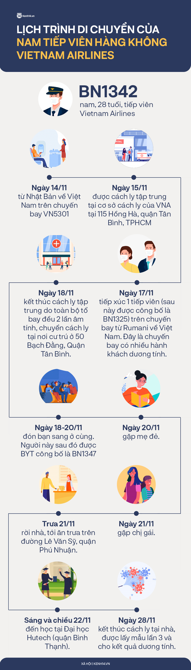 INFOGRAPHIC: Toàn bộ lịch trình của nam tiếp viên Vietnam Airlines từ lúc sai phạm trong khu cách ly tập trung đến khi phát hiện mắc Covid-19 - Ảnh 1.