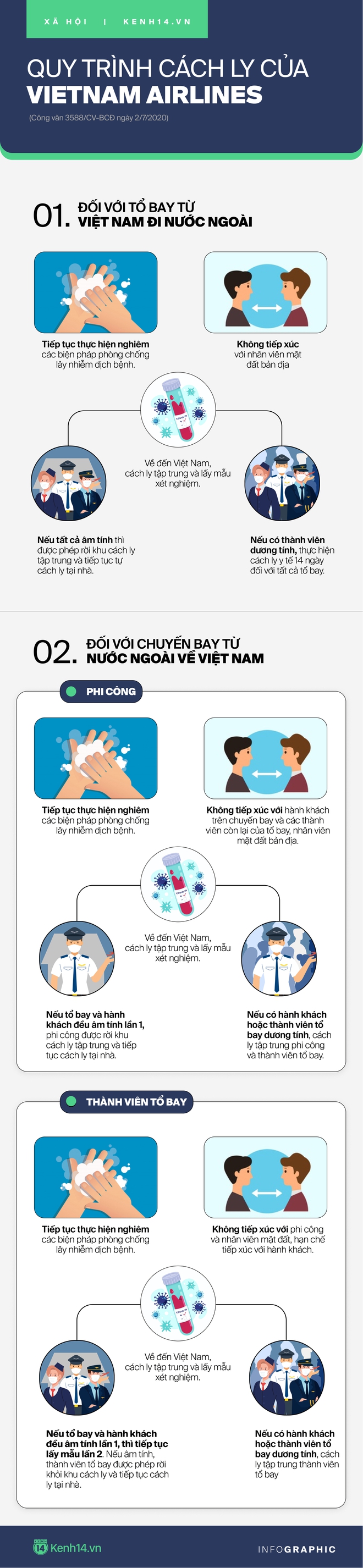 INFOGRAPHIC: Quy trình cách ly tổ bay của Vietnam Airlines - Ảnh 1.