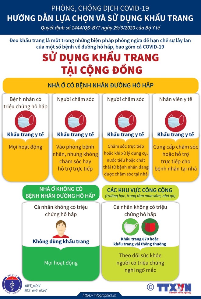 Phòng chống dịch COVID-19: Đeo khẩu trang thôi chưa đủ mà còn phải làm ngay những lưu ý này của Bộ Y tế vì có thể chính bạn cũng đang làm sai! - Ảnh 3.