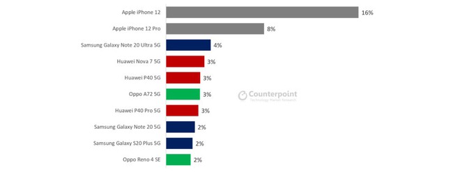 iPhone 12 là điện thoại 5G bán chạy nhất thế giới - Ảnh 2.
