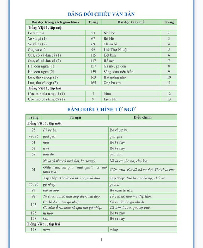 Bộ GD&ĐT phê duyệt phương án điều chỉnh ngữ liệu sách giáo khoa Tiếng Việt 1 Cánh Diều - Ảnh 1.