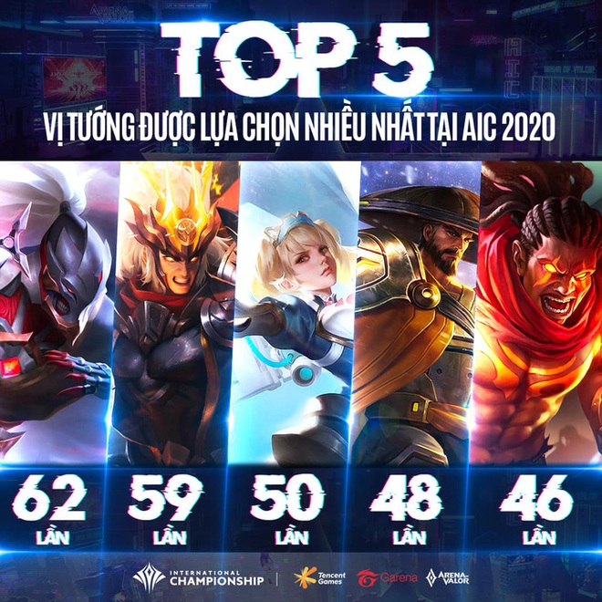 Top 5 tướng được yêu thích nhất tại AIC 2020: Toàn tướng tủ của AOG - Ảnh 1.