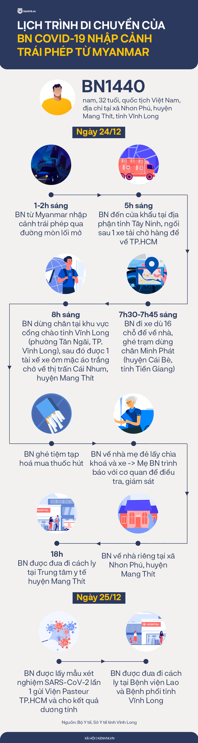 Lịch tr&igrave;nh di chuyển phức tạp của BN Covid-19 nhập cảnh tr&aacute;i ph&eacute;p từ Myanmar: Ngồi th&ugrave;ng xe tải từ cửa khẩu về TP.HCM, đi qua 4 tỉnh th&agrave;nh - Ảnh 1.