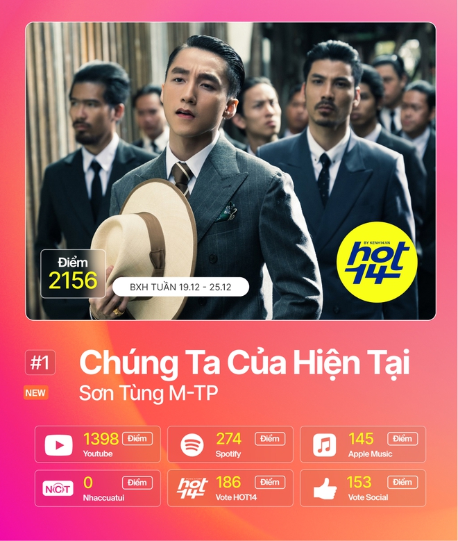 Sơn Tùng M-TP một bước lấy No.1, cùng Jack và Hoài Lâm gom trọn một nửa BXH HOT14: những ai còn bám trụ? - Ảnh 18.