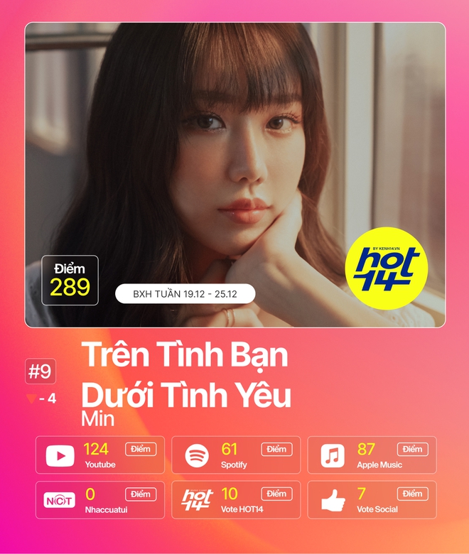 Sơn Tùng M-TP một bước lấy No.1, cùng Jack và Hoài Lâm gom trọn một nửa BXH HOT14: những ai còn bám trụ? - Ảnh 7.