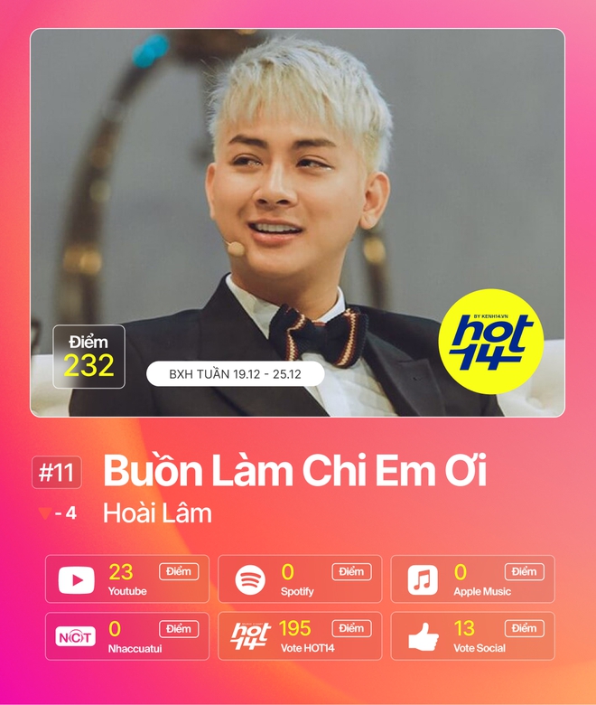 Sơn Tùng M-TP một bước lấy No.1, cùng Jack và Hoài Lâm gom trọn một nửa BXH HOT14: những ai còn bám trụ? - Ảnh 5.