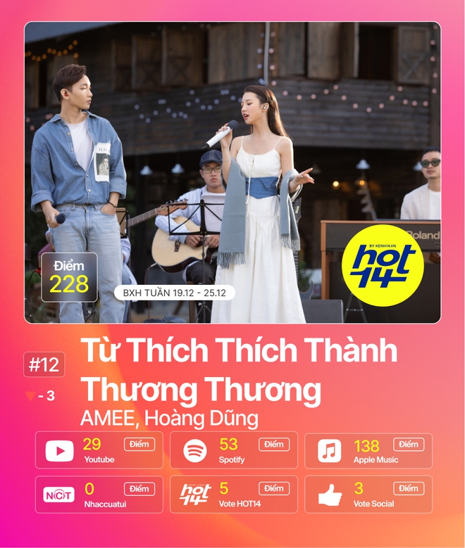 Sơn Tùng M-TP một bước lấy no.1, cùng Jack và Hoài Lâm gom trọn một nửa BXH HOT14: những ai còn bám trụ? - Ảnh 3.