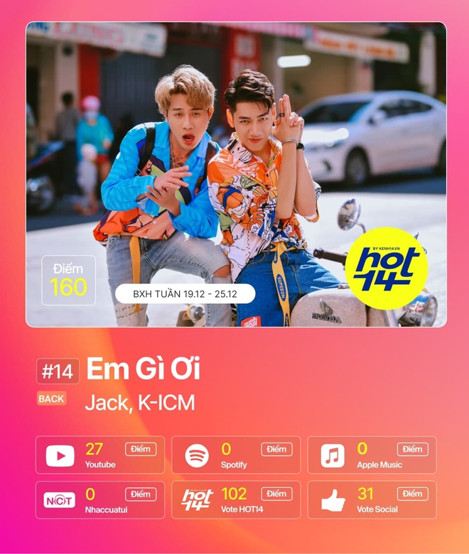 Sơn Tùng M-TP một bước lấy No.1, cùng Jack và Hoài Lâm gom trọn một nửa BXH HOT14: những ai còn bám trụ? - Ảnh 2.