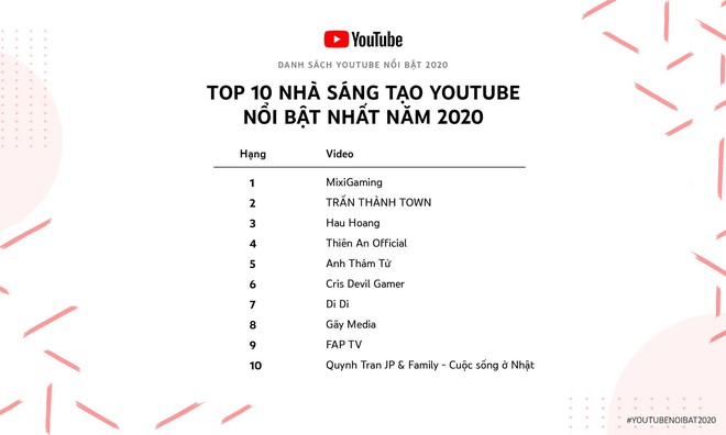 Xem lại loạt video nổi bật nhất YouTube năm 2020: Từ Độ Mixi đến Hậu Hoàng khiến cả showbiz phải thán phục - Ảnh 9.