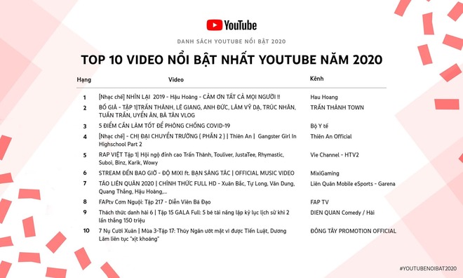 Xem lại loạt video nổi bật nhất YouTube năm 2020: Từ Độ Mixi đến Hậu Hoàng khiến cả showbiz phải thán phục - Ảnh 1.