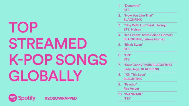 BTS thống trị mảng Kpop năm 2020 của Spotify, TWICE đuối sức rõ rệt trước BLACKPINK - Ảnh 5.