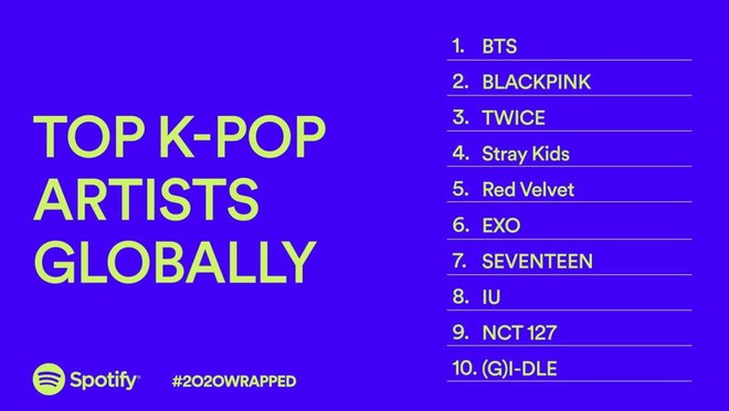 BTS thống trị mảng Kpop năm 2020 của Spotify, TWICE đuối sức rõ rệt trước BLACKPINK - Ảnh 1.