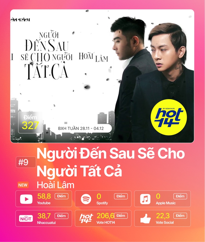 Jack giành vị trí No.1 lần thứ 9, Hiền Hồ và Min cạnh tranh ngôi Á quân cực căng tại BXH HOT14 tuần này - Ảnh 7.