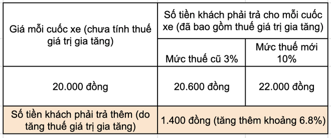 Thuế giá trị gia tăng 10% với xe ôm công nghệ: Ai sẽ trả? - Ảnh 2.