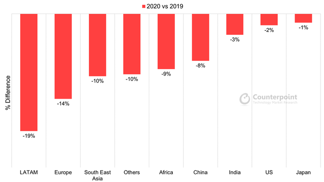 Thị trường điện thoại tân trang giảm 9% trên toàn cầu trong năm 2020 - Ảnh 6.