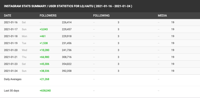 Sơn Tùng mất 4000 fan Instagram vì nói “Thương em” rồi unfollow, Thiều Bảo Trâm - Hải Tú “hưởng lợi” chóng mặt trên địa hạt MXH - Ảnh 9.