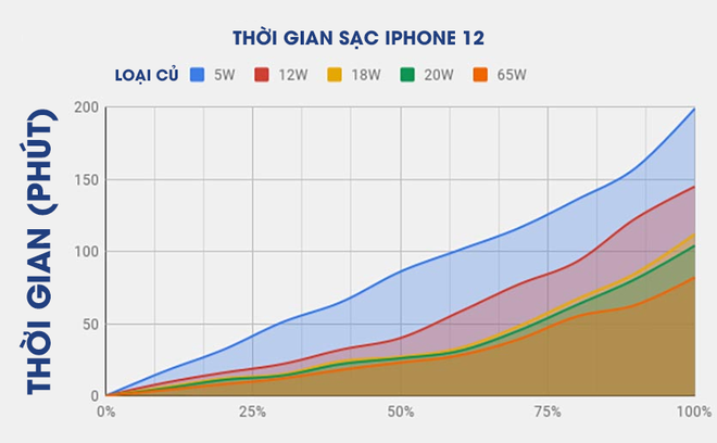 So sánh tốc độ và cách tìm ra củ sạc tốt nhất cho iPhone - Ảnh 3.