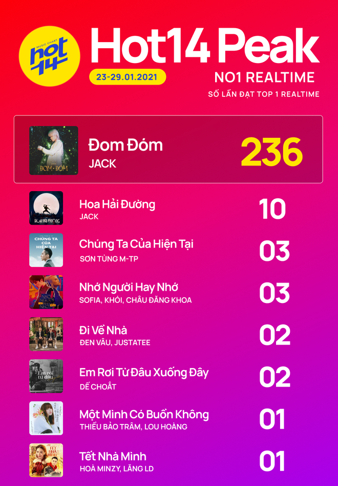 Thiều Bảo Trâm lội ngược dòng chạm trán Sơn Tùng M-TP; Dế Choắt và gà cưng của Châu Đăng Khoa tranh no.1 cùng Jack tại HOT14 tuần này - Ảnh 2.