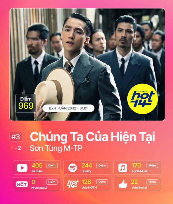 Jack soán ngôi no.1 của Sơn Tùng M-TP với Đom Đóm, Chúng Ta Của Hiện Tại xuất sắc đạt thứ hạng nhạc số cao nhất BXH HOT14 tuần này - Ảnh 15.