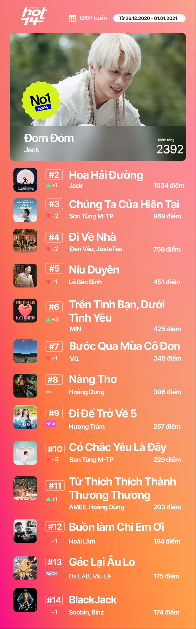 Jack soán ngôi no.1 của Sơn Tùng M-TP với Đom Đóm, Chúng Ta Của Hiện Tại xuất sắc đạt thứ hạng nhạc số cao nhất BXH HOT14 tuần này - Ảnh 20.