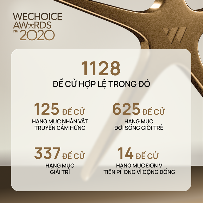 Chỉ mới giai đoạn đầu nhưng WeChoice Awards đã cực nóng với: 12 triệu lượt xem, 6 triệu lượt đề cử và gần 1 triệu độc giả tham gia! - Ảnh 2.