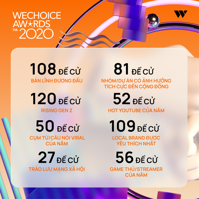 Chỉ mới giai đoạn đầu nhưng WeChoice Awards đã cực nóng với: 12 triệu lượt xem, 6 triệu lượt đề cử và gần 1 triệu độc giả tham gia! - Ảnh 3.