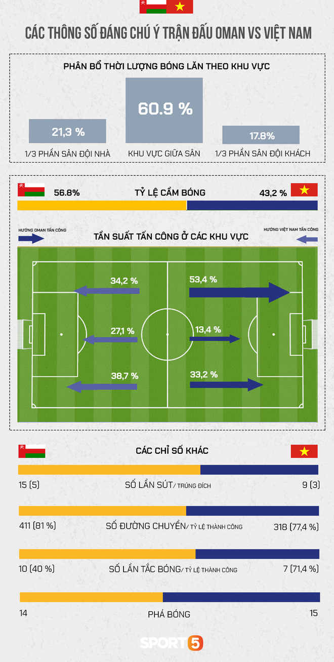 Những thông số cho thấy ĐT Oman thắng Việt Nam không hoàn toàn nhờ VAR - Ảnh 3.