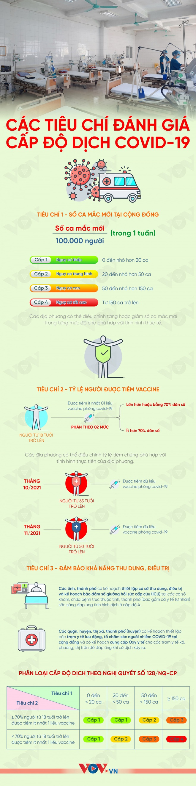 Diễn biến dịch ngày 14/10: Hành khách đi xe buýt, vận tải công cộng vào Hà Nội cần những thủ tục gì?; Vì sao TP.HCM chưa thể nới lỏng thêm các hoạt động như Hà Nội? - Ảnh 1.