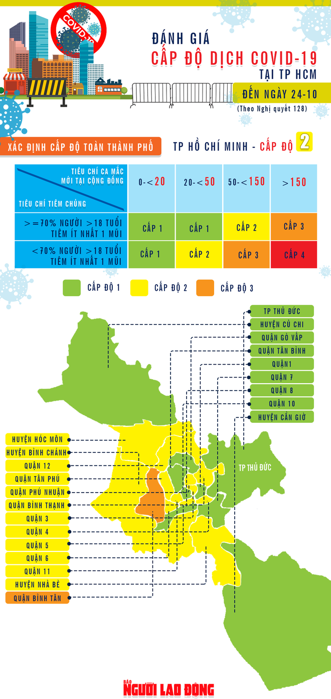 [Infographic] TP.HCM đang ở cấp độ dịch 2 - vùng vàng - Ảnh 1.