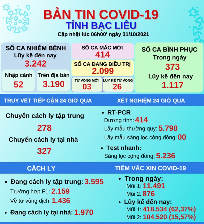 Diễn biến dịch bệnh ngày 31/10: Bốn điểm yếu của ngành y tế TP.HCM trong đại dịch; Hơn 200 trẻ dưới 16 tuổi mắc Covid-19 tại Phú Thọ - Ảnh 1.